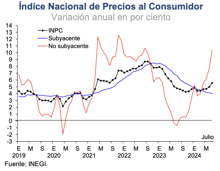 INPC-Banxico